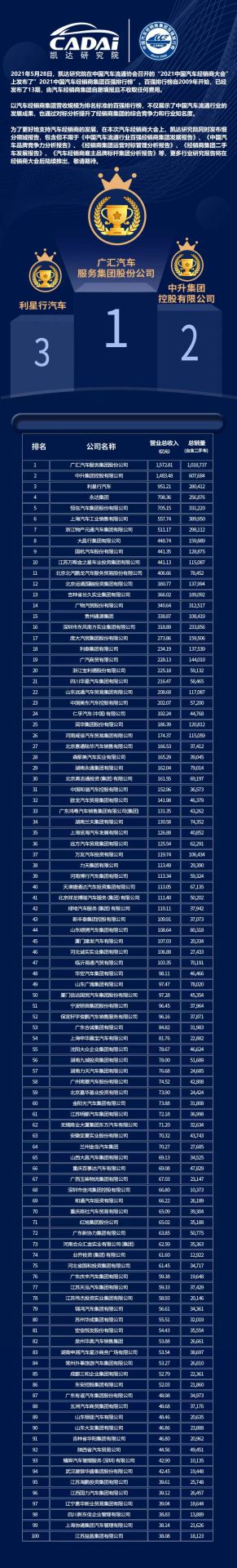 喜讯丨MK·体育-MK(中国)一站式服务官方网站荣登2021年中国汽车经销商百强排行榜第33位(图3)